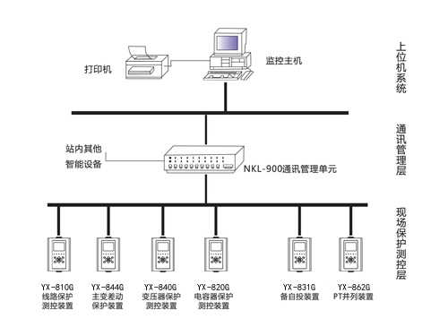 YX-9000電力自動化監控系統