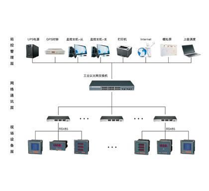 YX-8000能耗管理系統