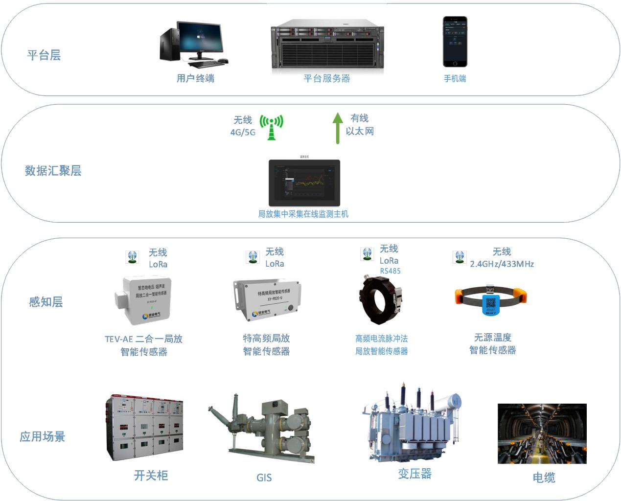 局放監測系統結構圖.webp.png